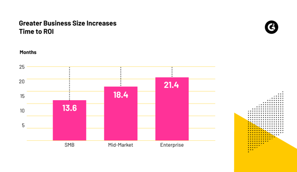 A bar chart of G2 data depicting months until ROI by company size.