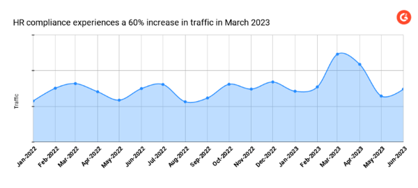 graph showing HR compliance software category experiences a 60% rise in traffic in March 2023