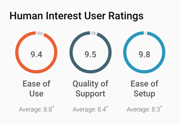 G2 users rate Human Interest highly for ease of use, ease of setup, and quality of support.