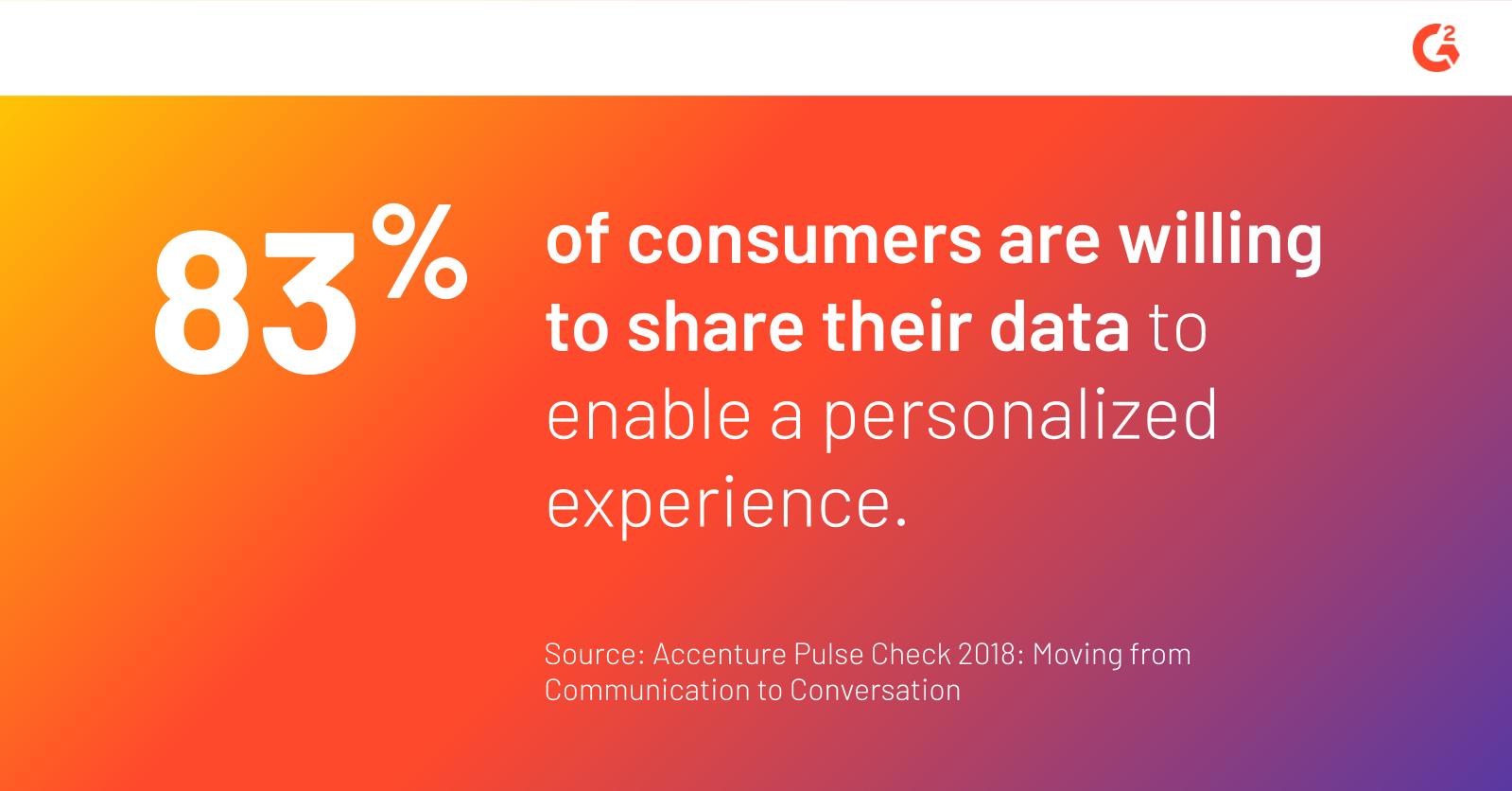 According to an Accenture survey, 83% of consumers are willing to share their date to enable a personalized experience 