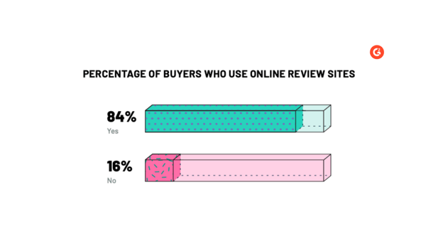 percentage of buyers who use online review sites