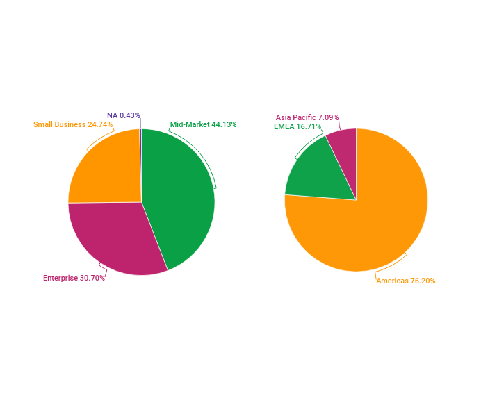 Highspot Raises $248 Million Highlighting the Growth of Sales Enablement