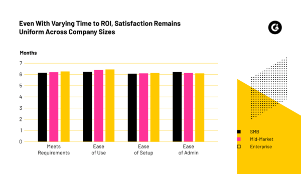 A bar chart depicting satisfaction rating scores across different company sizes.