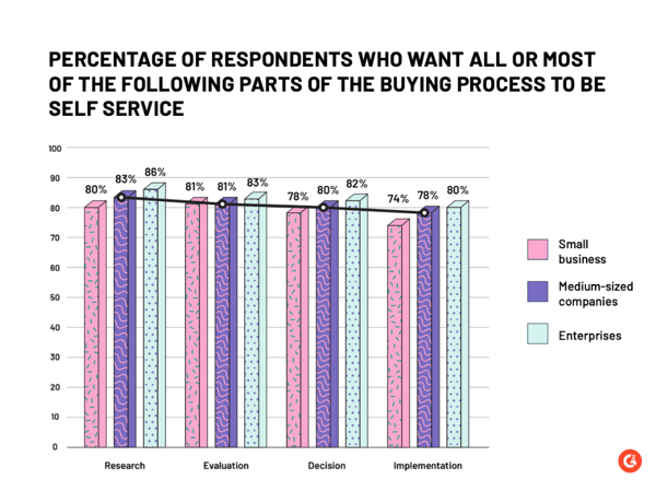 graph showing the percentage of respondents who want all or most of the buying process to be self service