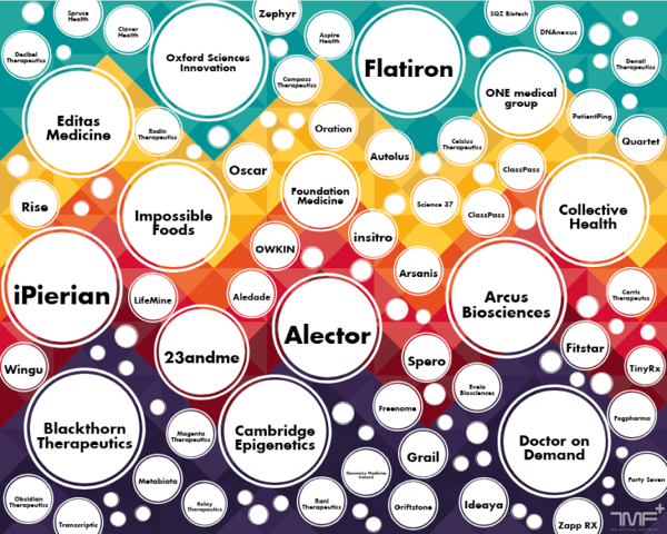 Graphical display of the many health companies that Alphabet owns or has acquired, including companies such as 23andme, Alector, Flatiron, Arcus Biosciences, iPierian, and Oxford Sciences Innovation.