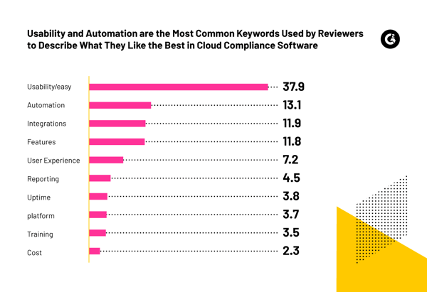 A bar chart of the most commonly used words from G2 reviews in the Cloud compliance software category to describe what they like best.