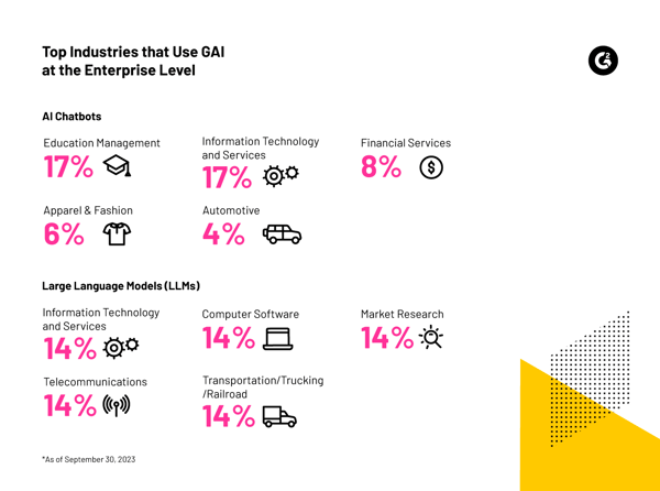 top industries that use GAI at the enterprise level