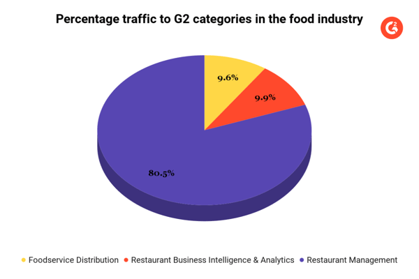 traffic to G2 food categories
