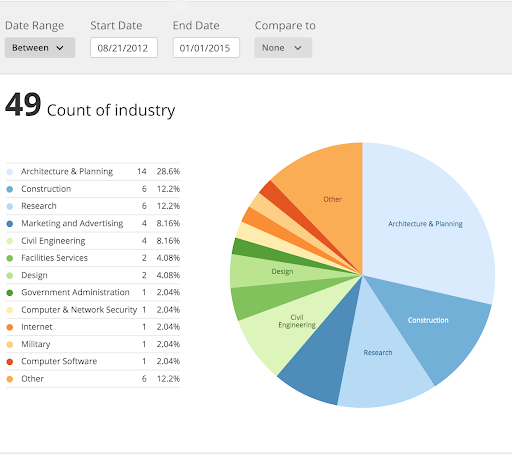 49 industries represented in the General-Purpose CAD category from August 2012 until January 2015