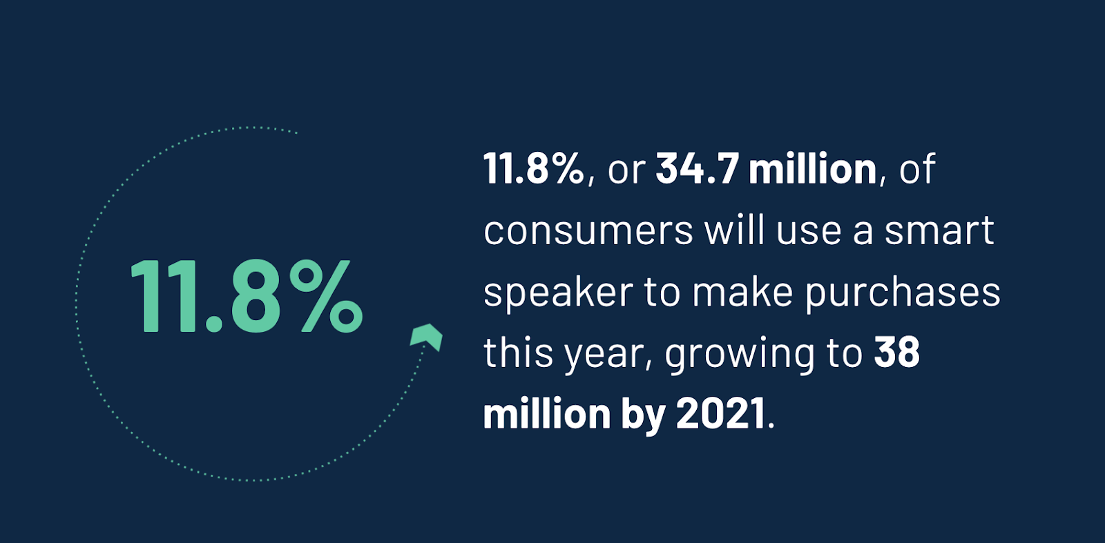 11.8% of consumers will use a smart speaker to make purchases this year, growing to 38 million by 2021.